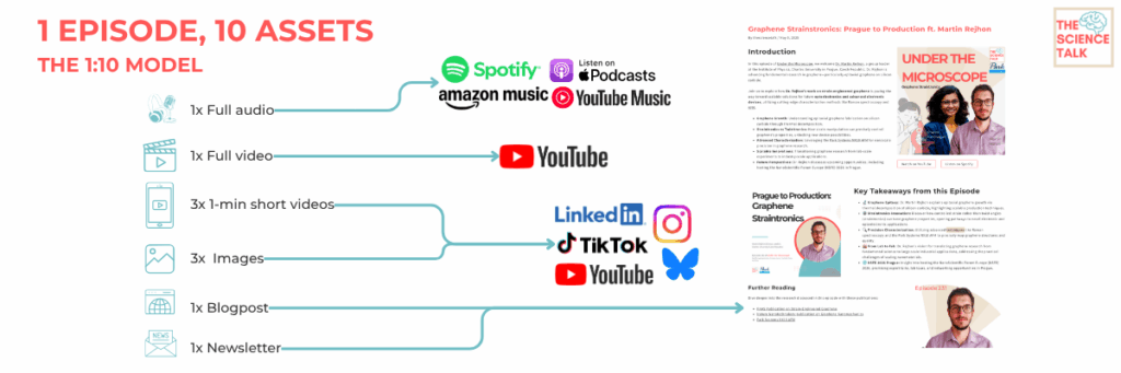 Visual representation of a content repurposing strategy called "The 1:10 Model." A single podcast episode titled "Graphene Straintronics: Prague to Production ft. Martin Rejhon" is shown as the source, branching out to ten derivative assets: a full audio version on Spotify, Amazon Music, Apple Podcasts, and YouTube Music; a full video on YouTube; three 1-minute short videos for YouTube, LinkedIn, Instagram, and TikTok; three images; a blog post; and a newsletter. The infographic emphasizes maximizing content reach and efficiency.