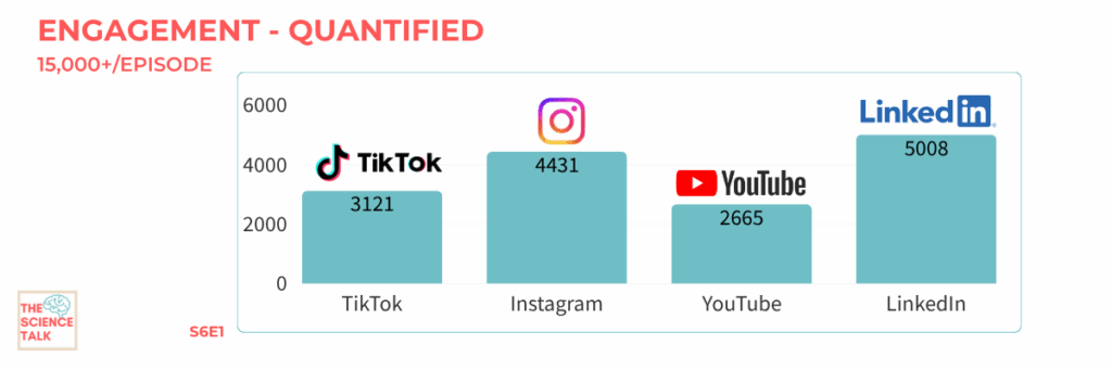 A bar graph titled "Engagement - Quantified" displays the number of engagements per episode on four social media platforms. LinkedIn has the highest engagement with 5008, followed by Instagram with 4431. TikTok shows 3121 engagements, and YouTube has 2665. The overall engagement across platforms is stated as 15,000+ per episode.